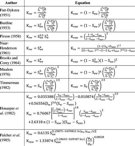 Image result for Relative Permeability of Fluids