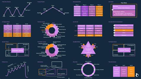 Image result for Narrative structure Types