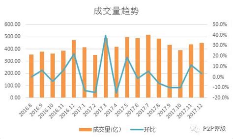 广东地区网贷行业2017年12月份数据报告：贷款余额环比上升超10%