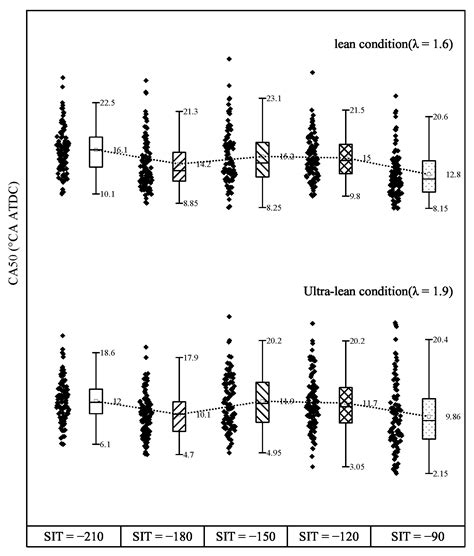 The Lean-Burn Limit Extending Experiment on Gasoline Engine with Dual ...