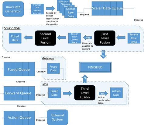 Image result for Data Flow ModelSim