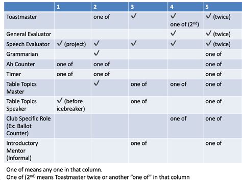 Image result for Toastmasters Pathways Tutorials