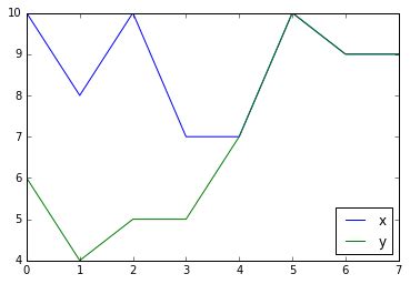 Image result for Python Pandas Graphs