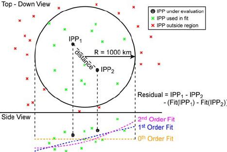 Image result for Estimation Process