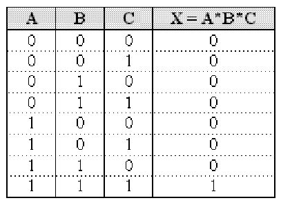 Digital Logic Circuits - Boolean Variables & Truth Tables ...