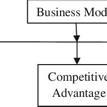 Components of Business Model 的图像结果
