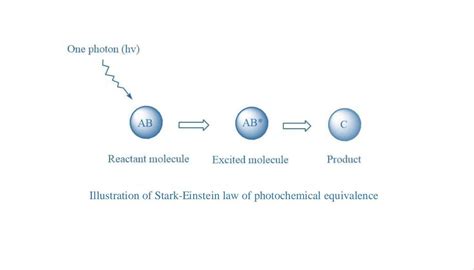 state stark-einstein law of photochemical equivalence and explain with ...