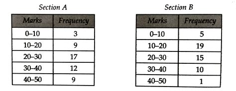 The following two tables give the distribution of students of two ...