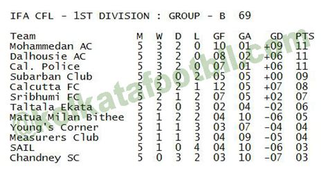 ifa cfl lower division league 2022 -fixture-result-live score-table ...