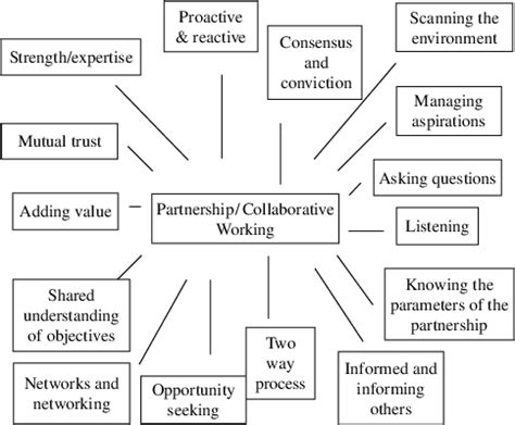 Image result for Collaborative Partnership