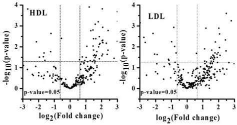 Perturbations of Lipids and Oxidized Phospholipids in Lipoproteins of ...
