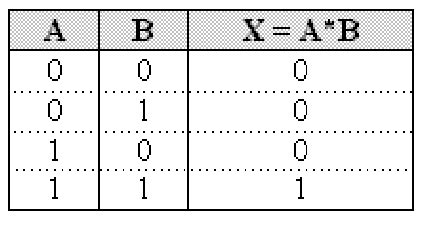 Digital Logic Circuits - Boolean Variables & Truth Tables ...