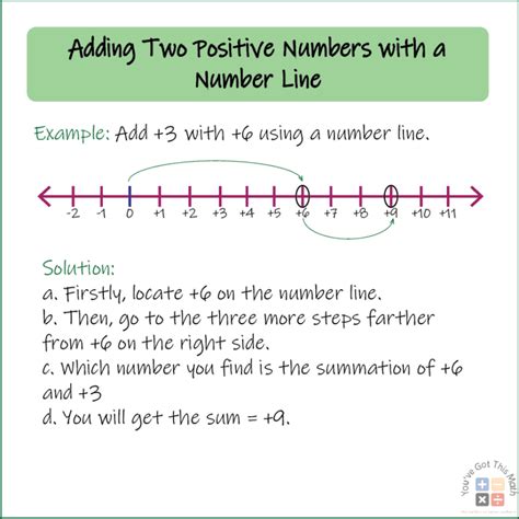 Image result for Adding Numbers On Number Line