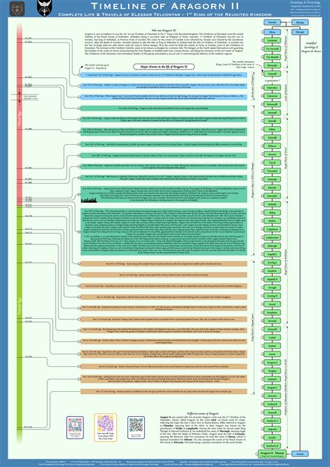 Timeline of Aragorn II - Complete Life & Travels of Elessar Telcontar – 1st King of the Reunited ...