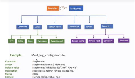 Image result for Apache Modules