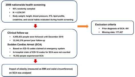 Obesity Is Indirectly Associated with Sudden Cardiac Arrest through ...