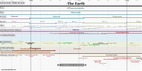 Evolution Timeline 的图像结果
