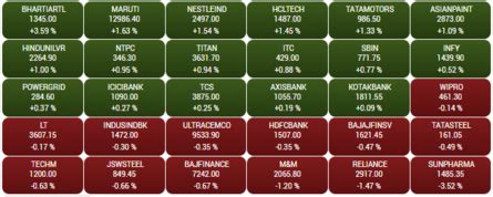 Nifty reclaims its level above 20-DEMA placed at 22,309 and forms a ...