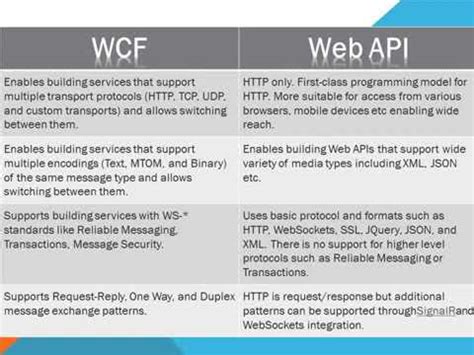 Image result for Diff Between WCF and Web API