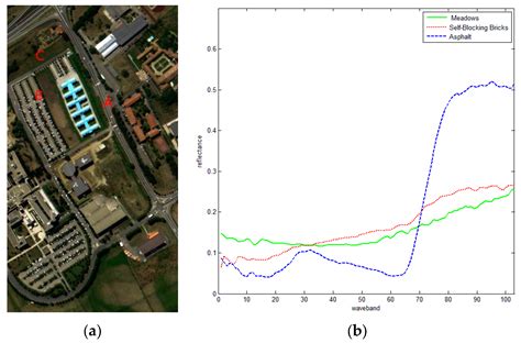 Spectral Similarity Assessment Based on a Spectrum Reflectance ...