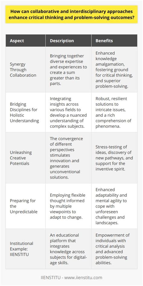 Image result for Collaborative Problem Solving Cognitive Thinking Skills