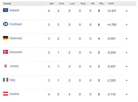 ICC T20 World Cup Europe Qualifiers 2023 Points Table: Updated ...