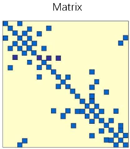 Image result for Sparse Matrix Patterns
