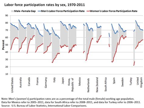 International Labor Comparisons : Spotlight on Statistics : U.S. Bureau ...