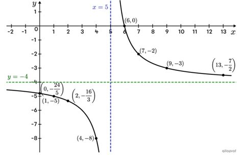 Image result for Graph of a Ratinal Function