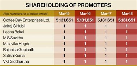Coffee Day Enterprises board approves divestment in GVT Park to ...
