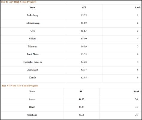 Social Progress Index 2022