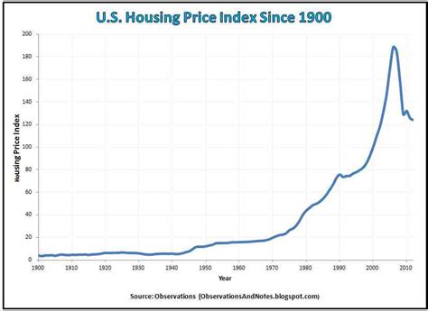 Observations: 100-Year Housing Price Index History