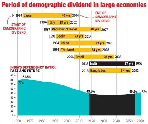 Twenty22-India on the move: India enters 37-year period of demographic ...