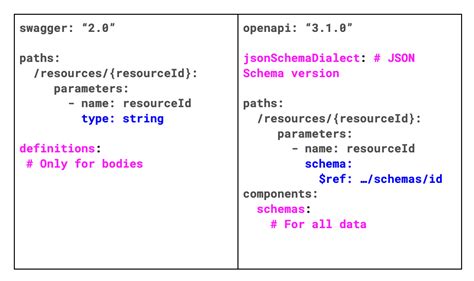Open API Swagger Tutorial 的图像结果