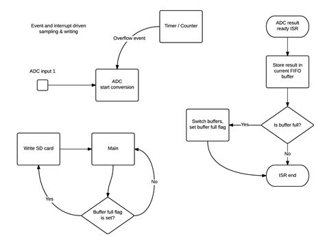 Non-Blocking Example Using Interrupt ADC 的图像结果