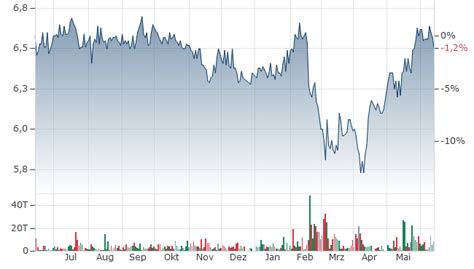 HAMBORNER REIT AKTIE | Aktienkurs | DE000A3H2333 | A3H233 | News ...
