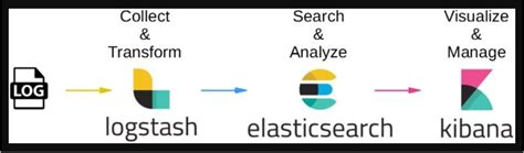 Image result for Elastic Stack Tutorial