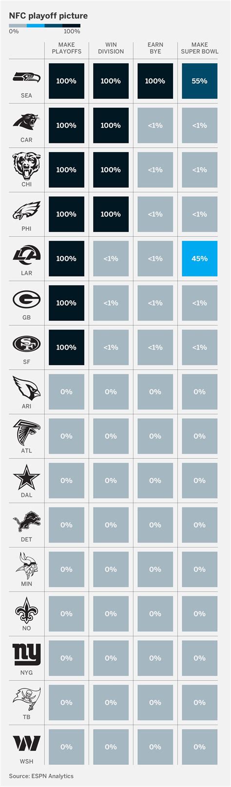 2025 NFL playoff picture: AFC, NFC seed projections, chances - ESPN