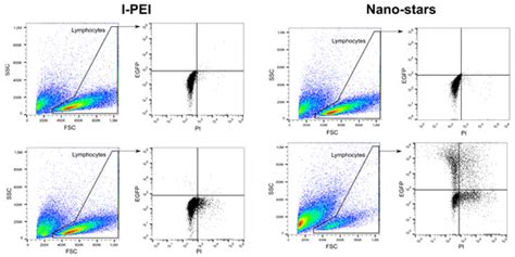 Generation of Recombinant Primary Human B Lymphocytes Using Non-Viral ...