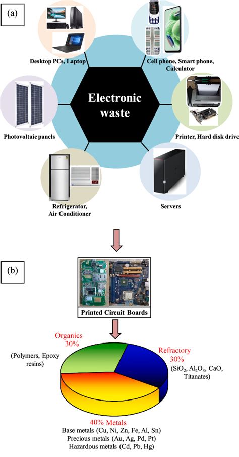 Image result for E Waste Components
