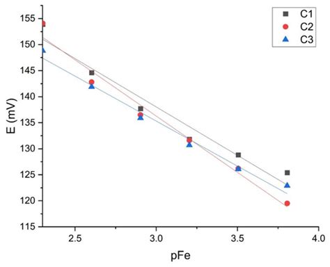 Potentiometric Response of Solid-State Sensors Based on Ferric ...