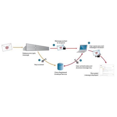 Cisco Email Security Service In India, Top Cisco Email Security Service ...