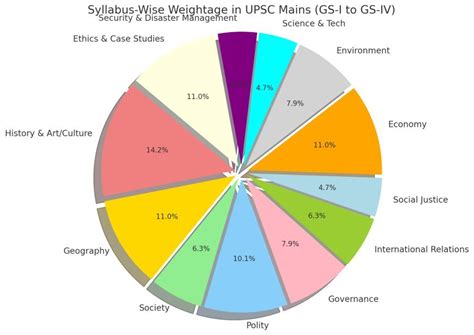 Recent UPSC Question Paper Analysis and Syllabus-Wise Weightage for ...