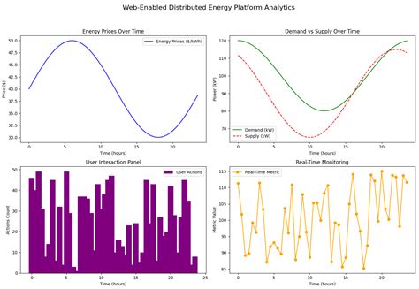 Enhancing Distributed Energy Markets in Smart Grids Through Game Theory ...