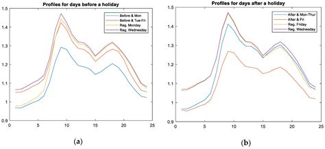 Classification of Special Days in Short-Term Load Forecasting: The ...
