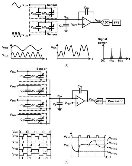 Readout Circuits for Capacitive Sensors