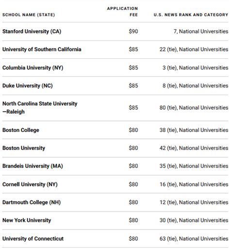 这55所美国大学申请费用最高，看看有没有你的学校? - 知乎