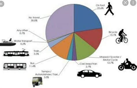 Make a list of transport available in your locality and prepare a ...