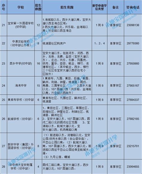 深圳宝安区2022年小升初学位申请流程及时间安排_深圳之窗