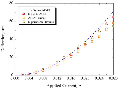 Design and Electro-Thermo-Mechanical Behavior Analysis of Au/Si3N4 ...